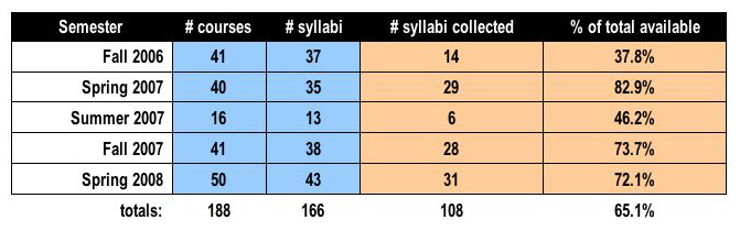 syllabi